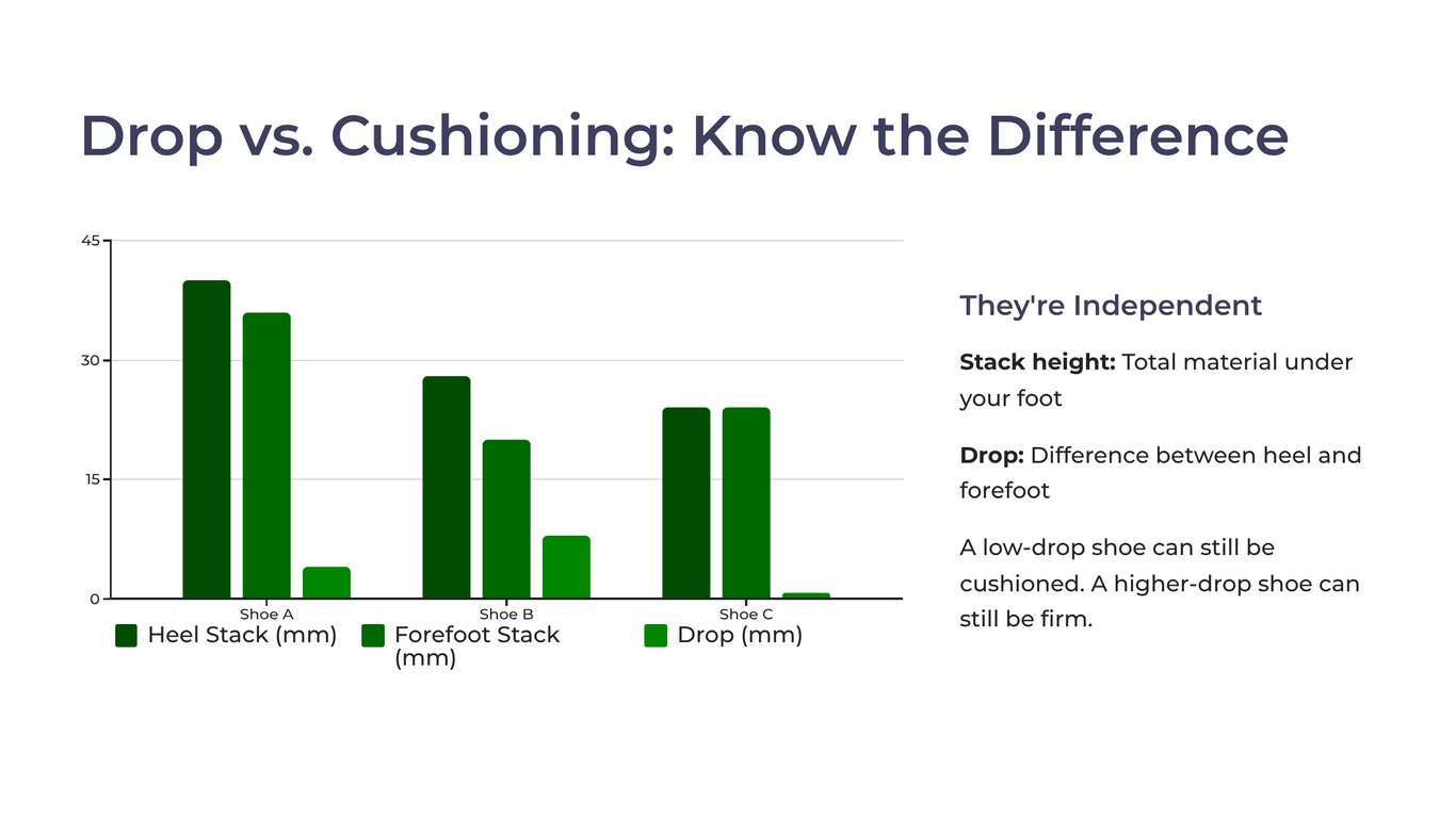 Drop vs. Cushioning: the Difference