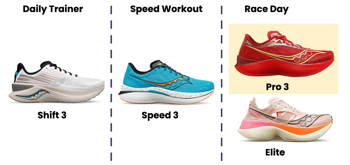 The Pro 3 in Saucony Endorphin Lineup.