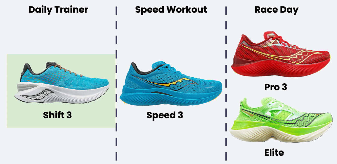 The Shift 3 in Saucony Endorphin lineup.