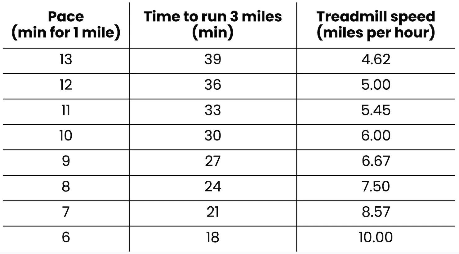 3 5 Miles Per Hour Pace