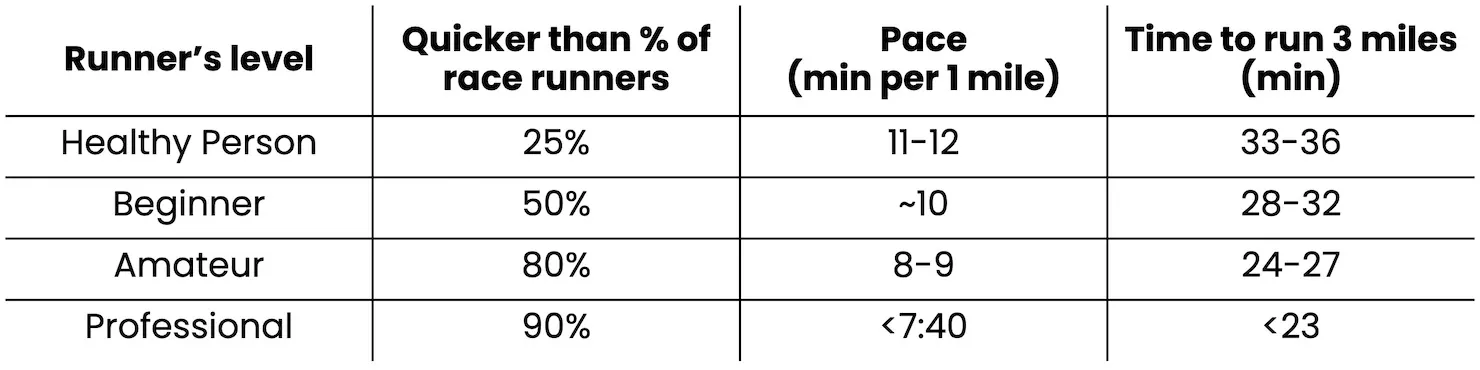 Average Time To Run 3 Miles: Good Bad Results