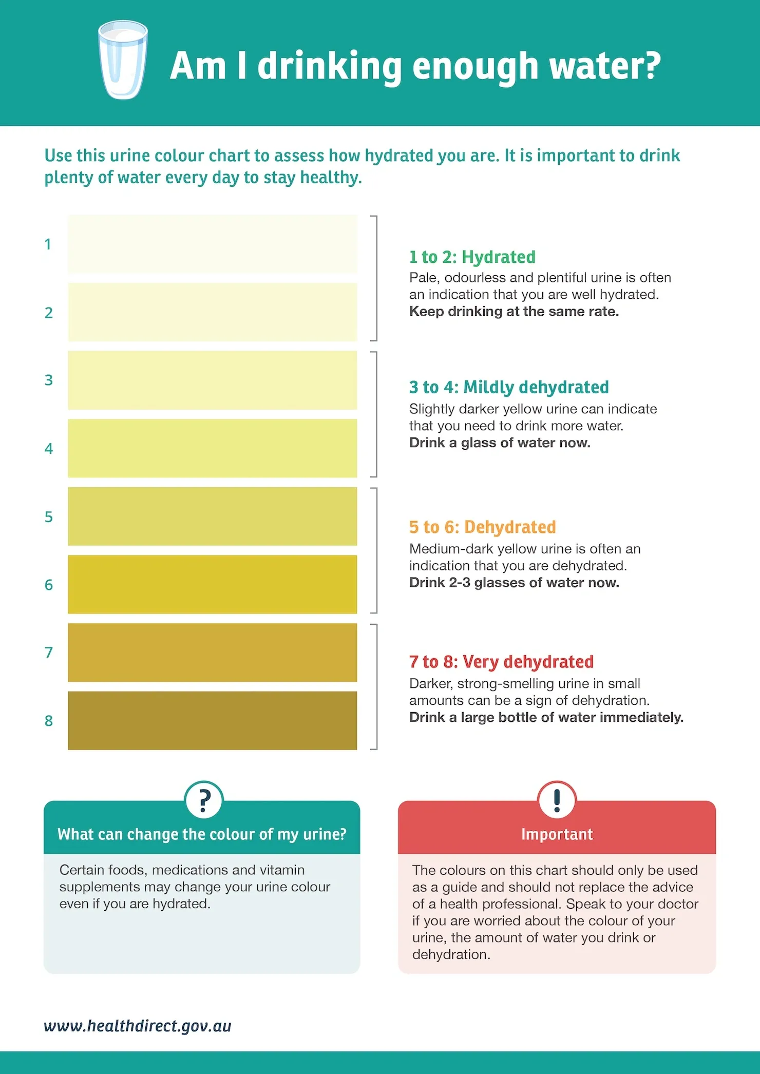 Dehydration chart by the color of the urine