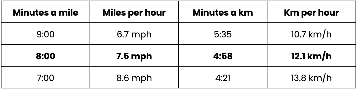 8-minute milе pace to speed