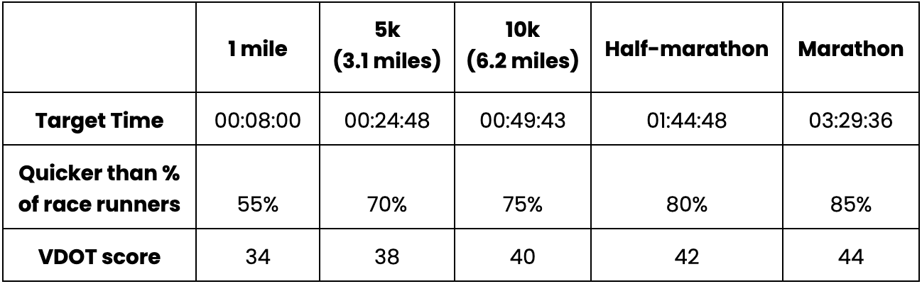 Time for an 8-minute mile pace on 5k, 10k, half-marathon, and marathon.