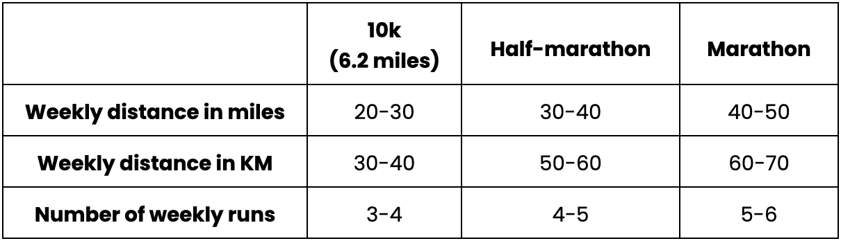 Weekly mileage for an 8-minute milе pace.