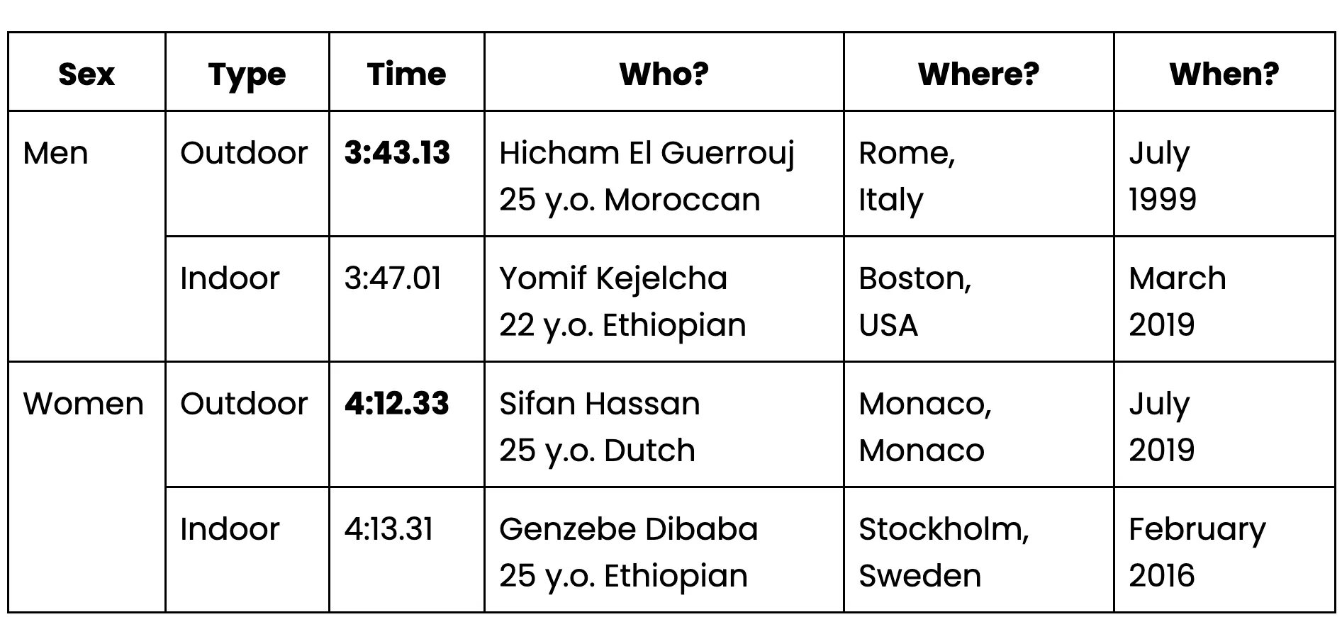 A table of Effective World Records for 1-Mile Runs: Men and Women.
