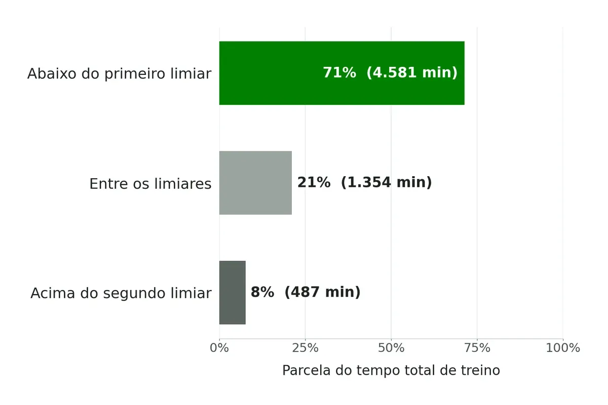 Gráfico: corredores treinados com 71% do treino abaixo do primeiro limiar, 21% entre os limiares e 8% acima do segundo limiar