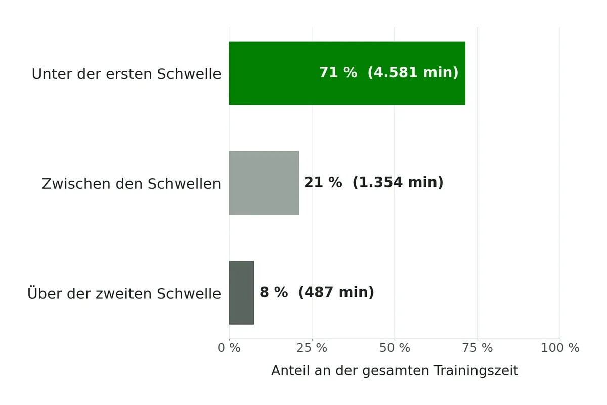 Balkendiagramm zur Trainingszeit: 71 % unter der ersten Schwelle, 21 % zwischen den Schwellen, 8 % über der zweiten Schwelle