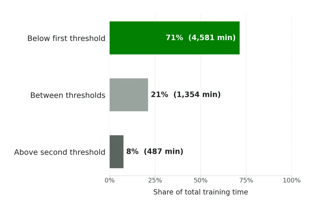 Bar chart: well-trained runners spent 71% of training time below the first threshold, 21% between thresholds and 8% above